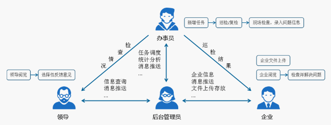 國(guó)萬(wàn)智慧消防巡查系統(tǒng)